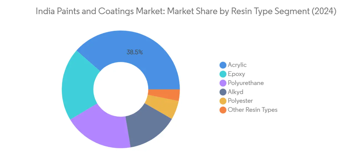 Market Analysis of India Paints And Coatings Market: Chart for Resin Type